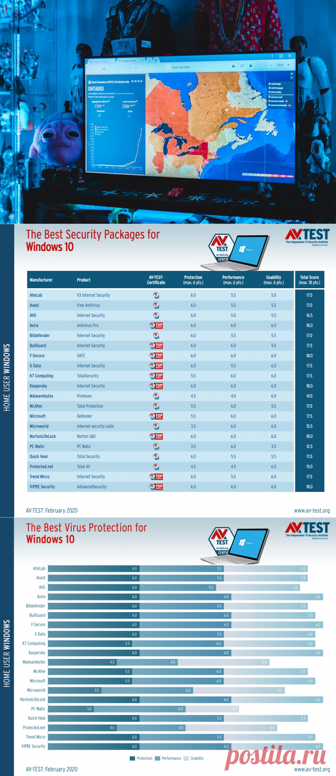 Лучшие антивирусы Windows 10 для работы из дома