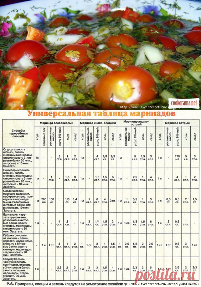 Сколько нужно уксуса на 1. Таблица маринадов для помидор. Таблица маринадов огурцы и помидоры. Таблица маринадов для консервации овощей. Таблица для соления овощей.