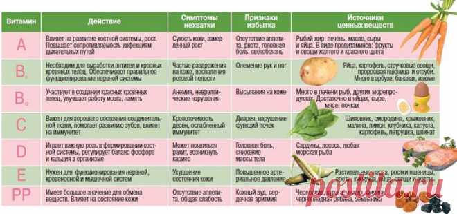8 способов узнать,  каких витаминов не хватает  организму - Здоровый образ жизни - Здоровье - MEN's LIFE