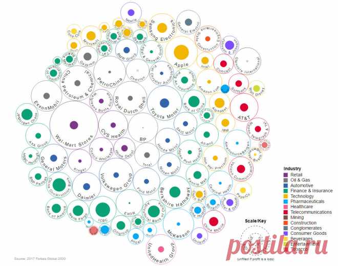 Инфографика: разница между выручкой и прибылью 100 крупнейших мировых компаний