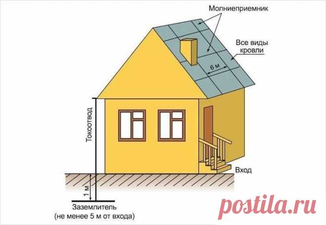 Как сделать молниеотвод в частном доме