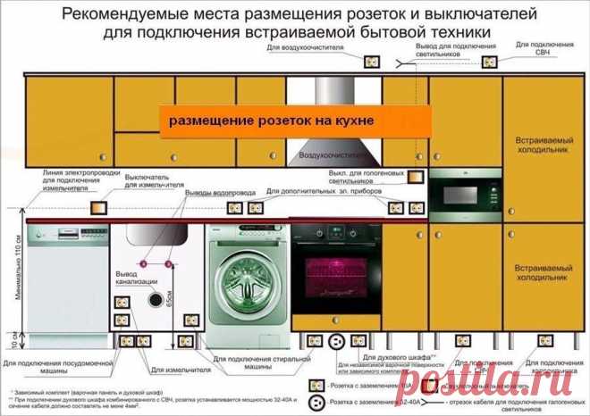 Правильное размещение розеток на кухне.