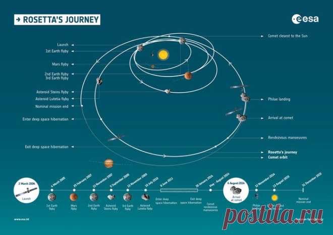 Space in Images - 2014 - 10 - Rosetta’s journey and timeline