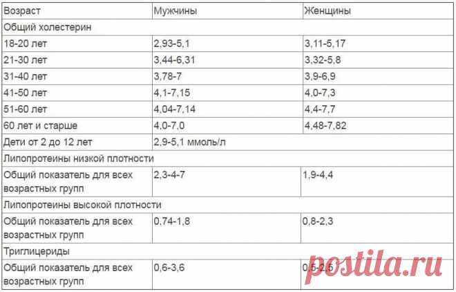 Холестерин в крови повышен причины как лечить, диета