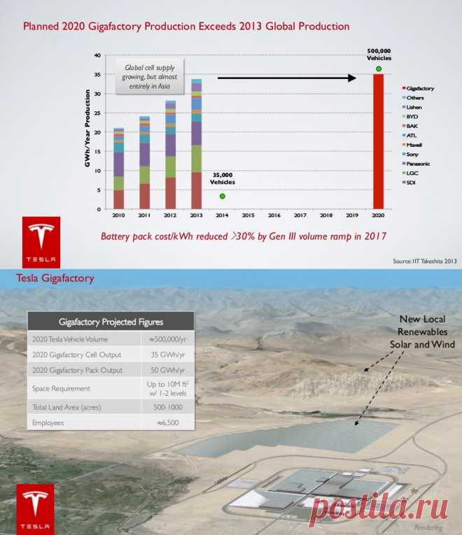 Опубликованы первые детали проекта гигантской фабрики аккумуляторов Tesla / Хабрахабр