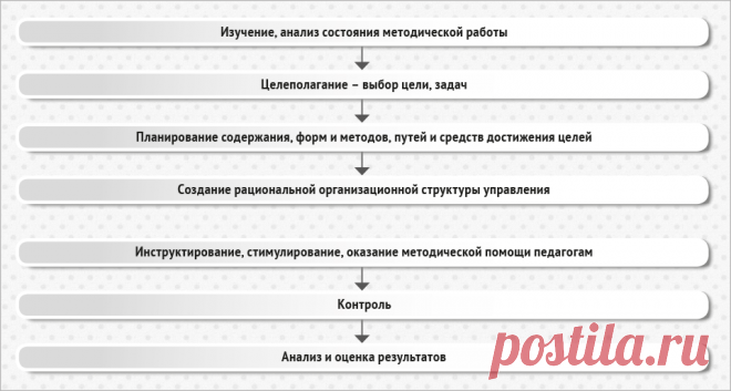 Циклограмма организации методической работы – Методист организации образования № 1, қаңтар 2017