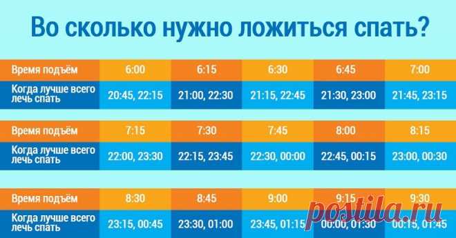 Во сколько нужно ложиться спать, чтобы просыпаться бодрым? Эта таблица — настоящее открытие!