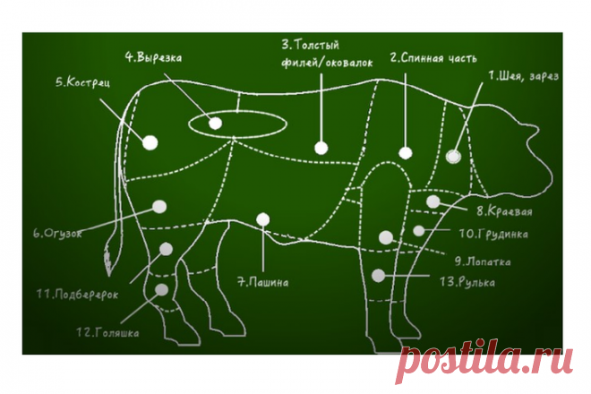 Какую часть говядины для какого блюда использовать | Домашние рецепты | Яндекс Дзен
