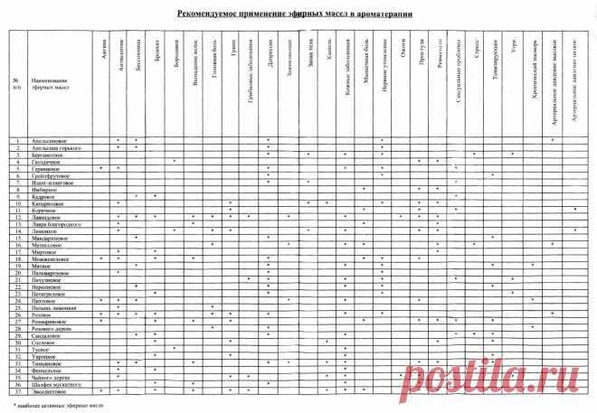 Рекомендуемое применение эфирных масел в ароматерапии (таблица) | Домохозяйка