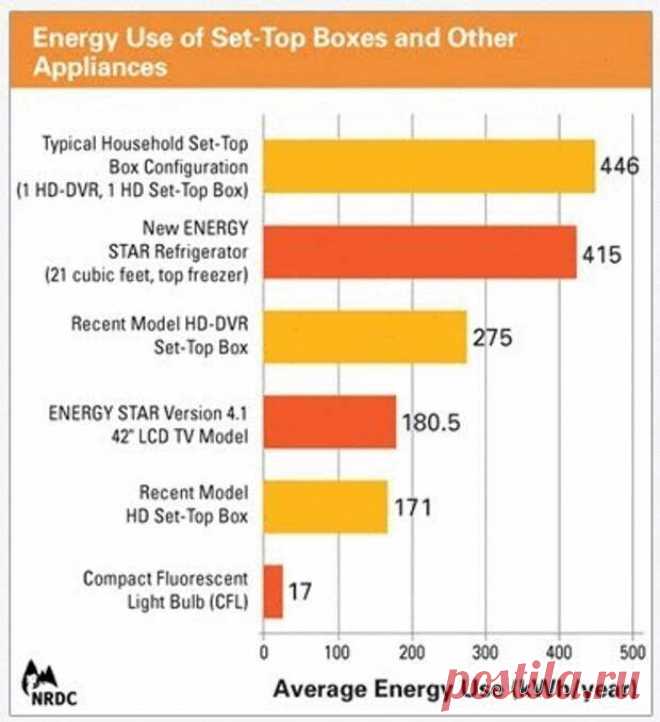 Какие 2 прибора жрут больше всего электроэнергии?