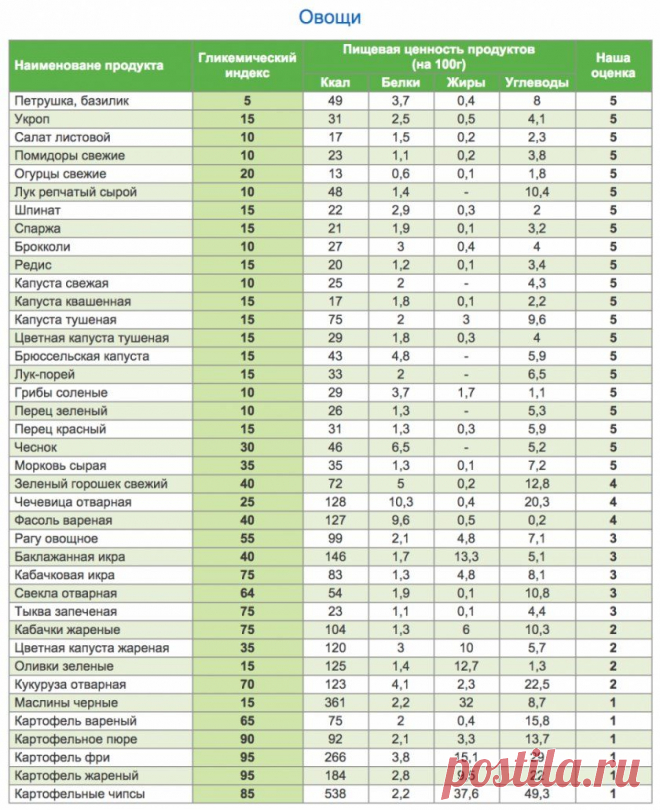 Полная таблица калорийности и гликемического индекса продуктов. 
У мяса в столбике гликемического индекса прочерк, потому что мясо не содержит углеводов.