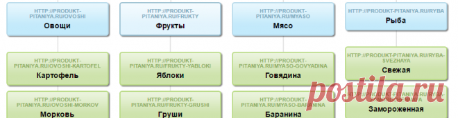Графическая карта сайта - Как покупать продукты питания - Produkt-pitaniya.ru