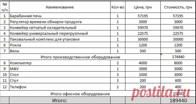 Как составить расчет бизнес-плана в Excel - Об учете с любовью Расчет окупаемости цеха по жарке семечек подсолнечника.       Необходимые действия: 1.       Закупаем оборудование (инвестиционные затраты). 2.       Арендуем помещение (офис и склад). 3.       Нанимаем людей. 4.       Закупаем сырье и необходимые материалы. 5.       Производим продукцию. 6.       Продаем продукцию. Теперь подробнее. Нижеследующее изложение – это подробный отчет о составлении в Excel, так что е...