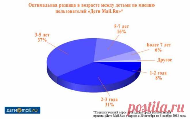 (+1) - Идеальная разница в возрасте между детьми - какая она? | ДОМОХОЗЯЙКИ+