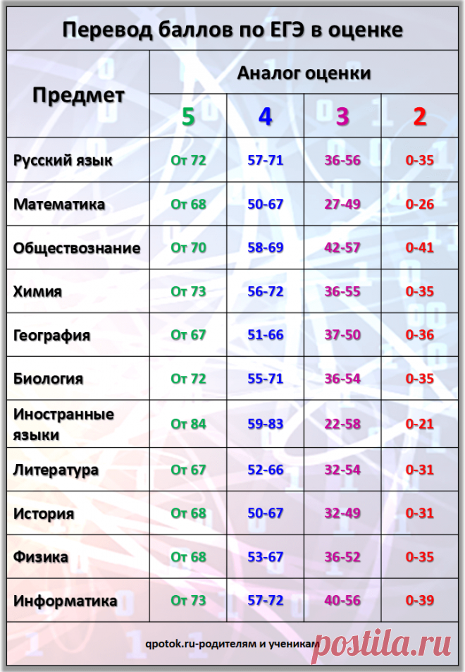 Баллы по ЕГЭ. Оценки за баллы ЕГЭ. Баллы и оценки за ЕГЭ по математике. Оценка ЕГЭ по математике. История егэ сколько баллов за каждое задание