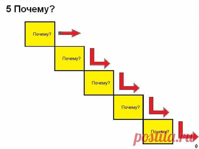 Японская техника «5 почему» поможет узнать суть любой проблемы Часто, когда ко мне приходят клиенты, приходится сталкиваться с такой ситуацией: клиент есть, дискомфорт или проблема у клиента есть – а вот ее причину клиент не знает. Я, естественно, не беру те случ…