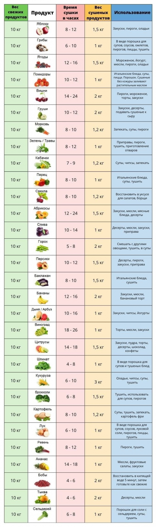 Таблица времени сушки и степени усыхания овощей и фруктов