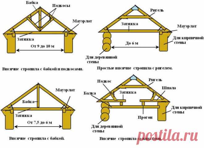 Стропильная система двускатной крыши: расчёт и устройство стропильной системы