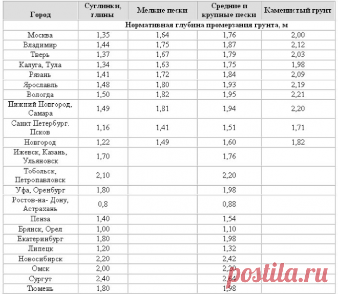 Таблица расчёта глубины промерзания на территории России! Сохраняем! | Блог строителя | Яндекс Дзен