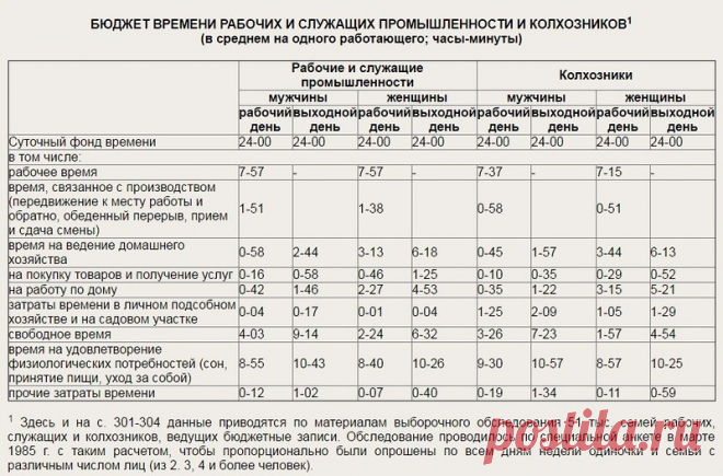 Уровень жизни средней советской городской семьи 1985 года сегодня