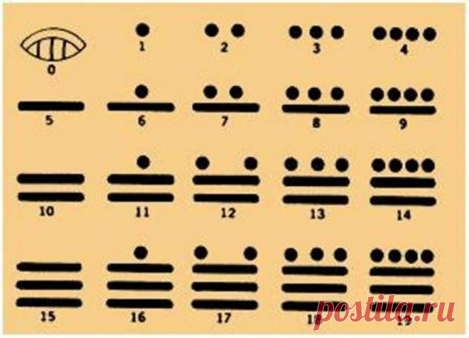 Необычный принцип работы знаменитого календаря майя | Запретные Темы Истории | Яндекс Дзен