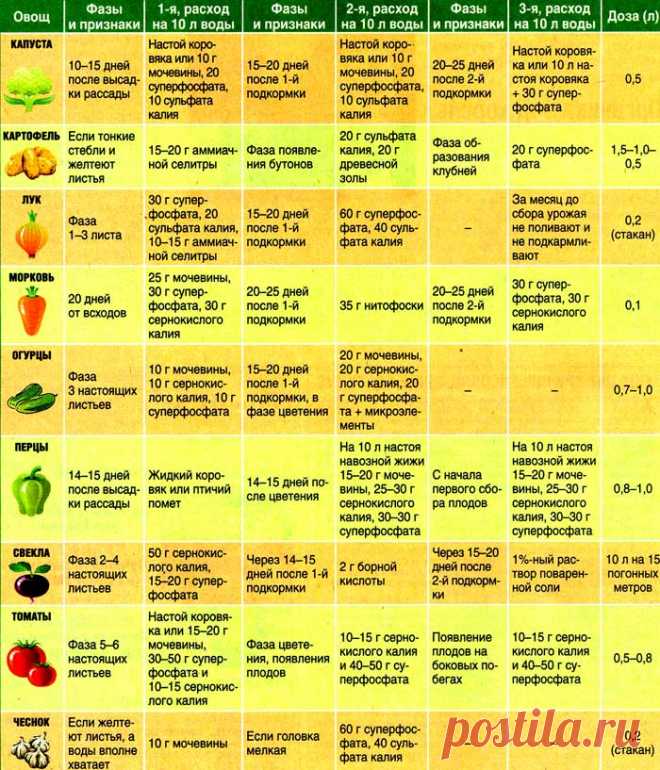 Таблицы подкормок овощей.