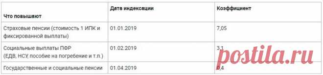 Пенсии в 2019 году: кому и сколько прибавят (таблица со сроками индексаций)