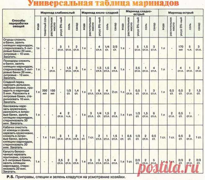 УНИВЕРСАЛЬНАЯ ТАБЛИЦА МАРИНАДОВ