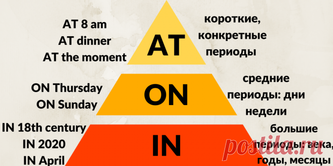 Простой способ не перепутать предлоги IN, ON, AT когда говорим о времени | Твой English | Яндекс Дзен