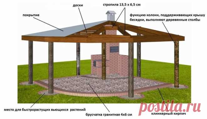 беседки своими руками чертежи и размеры схемы и проекты эскизы: 11 тыс изображений найдено в Яндекс.Картинках