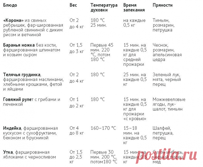 Запекаем фаршированное мясо правильно!