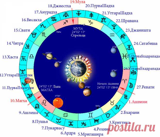 НАКШАТРЫ - 27 лунных созвездий Ведического Зодиака - KOMETA