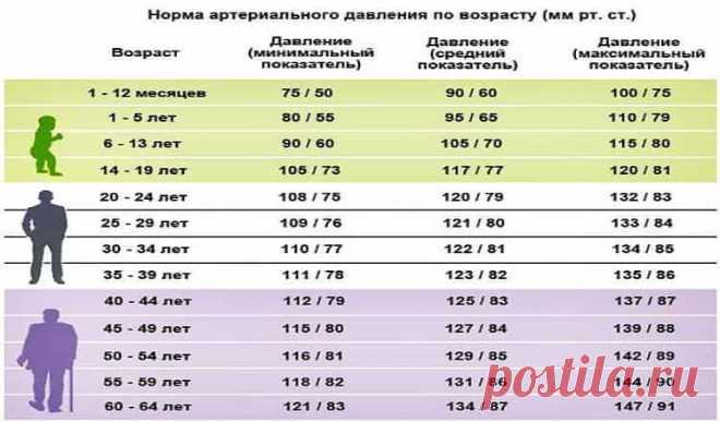 Каким должно быть давление у здорового человека вашего возраста 


Каким должно быть давление у здорового человека вашего возраста. А какое оно у вас? Знаете ли вы, что вызывает высокое артериальное давление (гипертонию).
Вот основные причины:

Старение.
Избыточны…