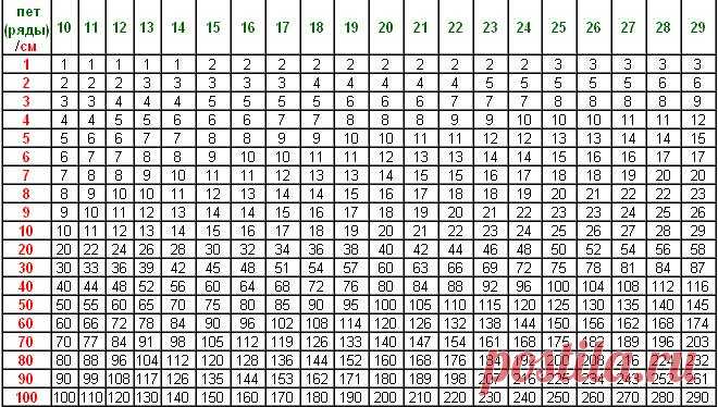 Как сделать расчет на вязаное изделие.Как пользоваться таблицей:
Зеленая цифра соответствует количеству петель (рядов) связанного вами образца на отрезке 10 см.
Красная цифра обозначает заданный размер детали в см.
Пример: 27 петель = количество петель образца на отрезке 10 см. Для наборного края длиной 56 см. требуется набрать: 50 см = 135 петель, 6 см = 16 петель, 135+16=151, итого: 151 петля.
Аналогично рассчитывается количество рядов.