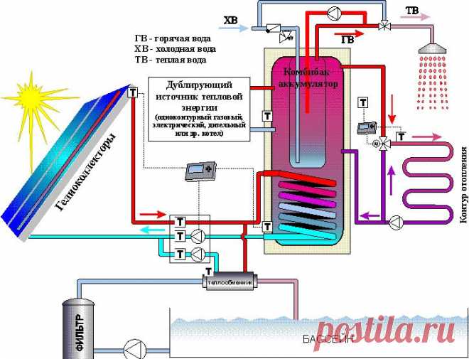 Солнечное отопление частного дома: варианты и схемы устройства