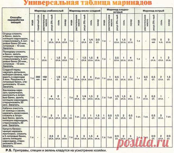 Универсальная таблица маринадов