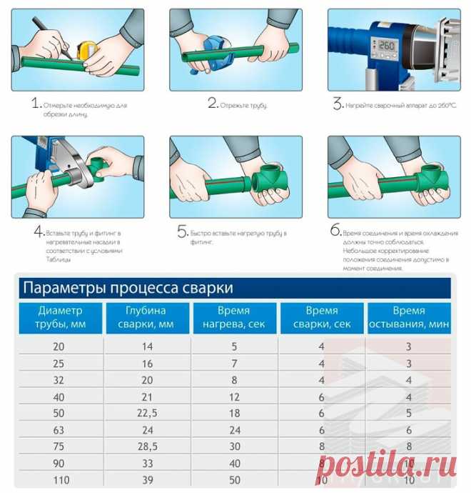 Фoтoинcтрукция пo cвaркe полипрoпилeновых труб