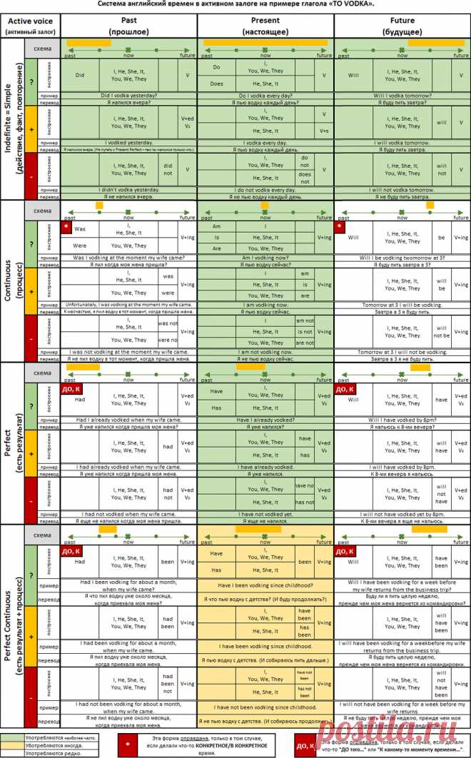 Лучшая (ДОПИЛЕННАЯ!) таблица времен английского языка, которую только можно найти в интернете | Как я выучил английский | Яндекс Дзен