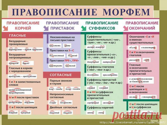 Пособие по русскому языку. Правописание..