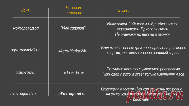 Экспресс-мошенники среди «садоводческих хозяйств». Списки неблагонадежных компаний, по мнению наших читателей. | Фиолетовый сон | Дзен