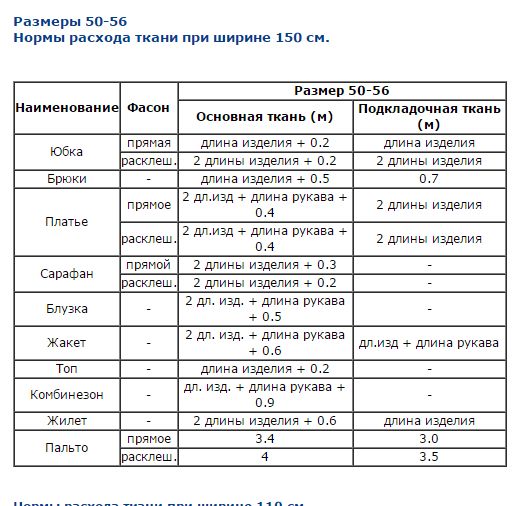 Как рассчитать ткань на брюки. Как посчитать расход ткани. Количество ткани на платье. Как рассчитать ткань на брюки. Расход ткани на платье.