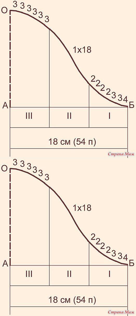 Вверх проймы рукава. Распределение надсечек по пройме и окату рукава. Выкройка оката рукава по пройме. Вверх проймы рукава. Дефекты проймы.