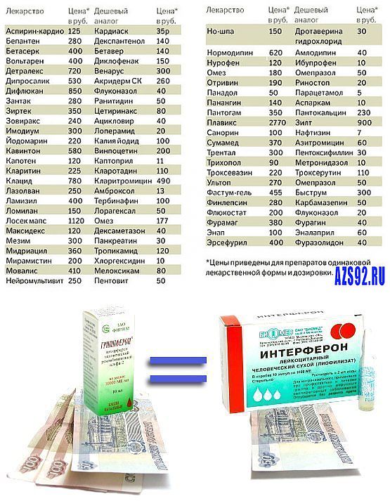 Сайт дешевых лекарств. Дорогие лекарства. Аспирин дешевый аналог. Лекарства пустышки список. Список дешевых лекарств и их дорогих аналогов.