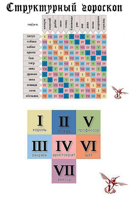 Структурный гороскоп григория кваши таблица. Uhbujhbq rdfif «структурный гороскоп». Структурный гороскоп рыцарь. Структурный гороскоп вождь. Кваша структурный гороскоп.